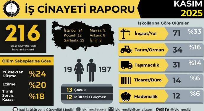 İSİG Kasım ayı raporu: 216 kişi iş cinayetinde katledildi
