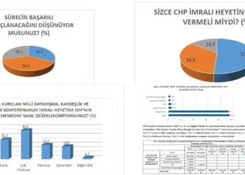 Kürt seçmenin yüzde 62’si CHP’nin İmralı kararına tepkili