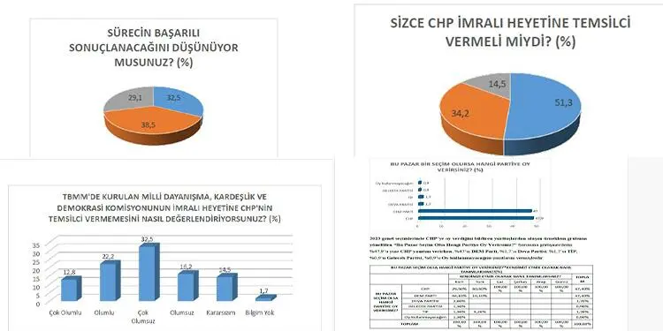 Kürt seçmenin yüzde 62’si CHP’nin İmralı kararına tepkili